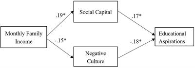 Dream Big: Effects of Capitals, Socioeconomic Status, Negative Culture, and Educational Aspirations Among the Senior High School Student Athletes